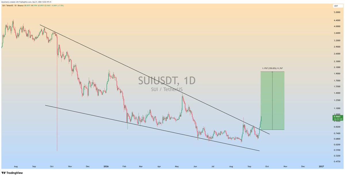 ZAYKCharts's tweet photo. $SUI Running in +20% Profit,So Far🔥

#SUI #SUIUSDT https://t.co/rPo3sTZjS5