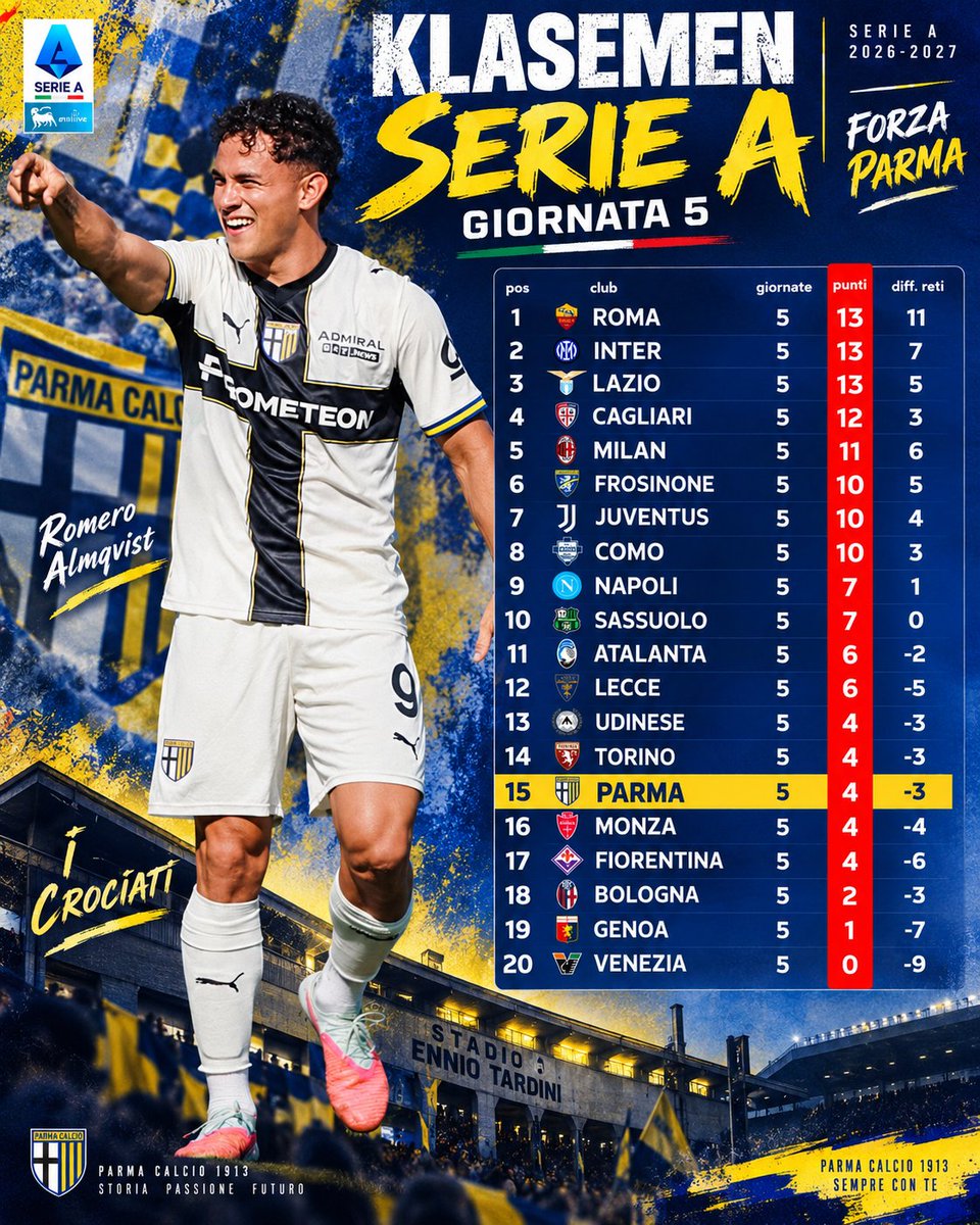 PARMAgiani's tweet photo. Semoga kemenangan mengangkat moral tim, sayang harus ada jeda Internasional selama dua minggu.

#ForzaParma 💙💛 https://t.co/BT6IgkeKCN