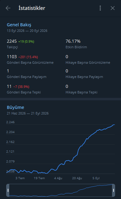 CryptoKemal's tweet photo. Ninja Analysis kanalı 2250 üye (200 NST)
Alpha Chat 900 üye(500 NST)
Deep Alpha üye (3000 NST) 

Analiz ve topluluk kanallarımız piyasaların hareketlenmesi ile doğal ve organik şekilde büyüyor.
Kripto, abd, emtia, dex, bist her alanla ilgili içerik ve gündem mevcut. https://t.co/3TVumzEhf0