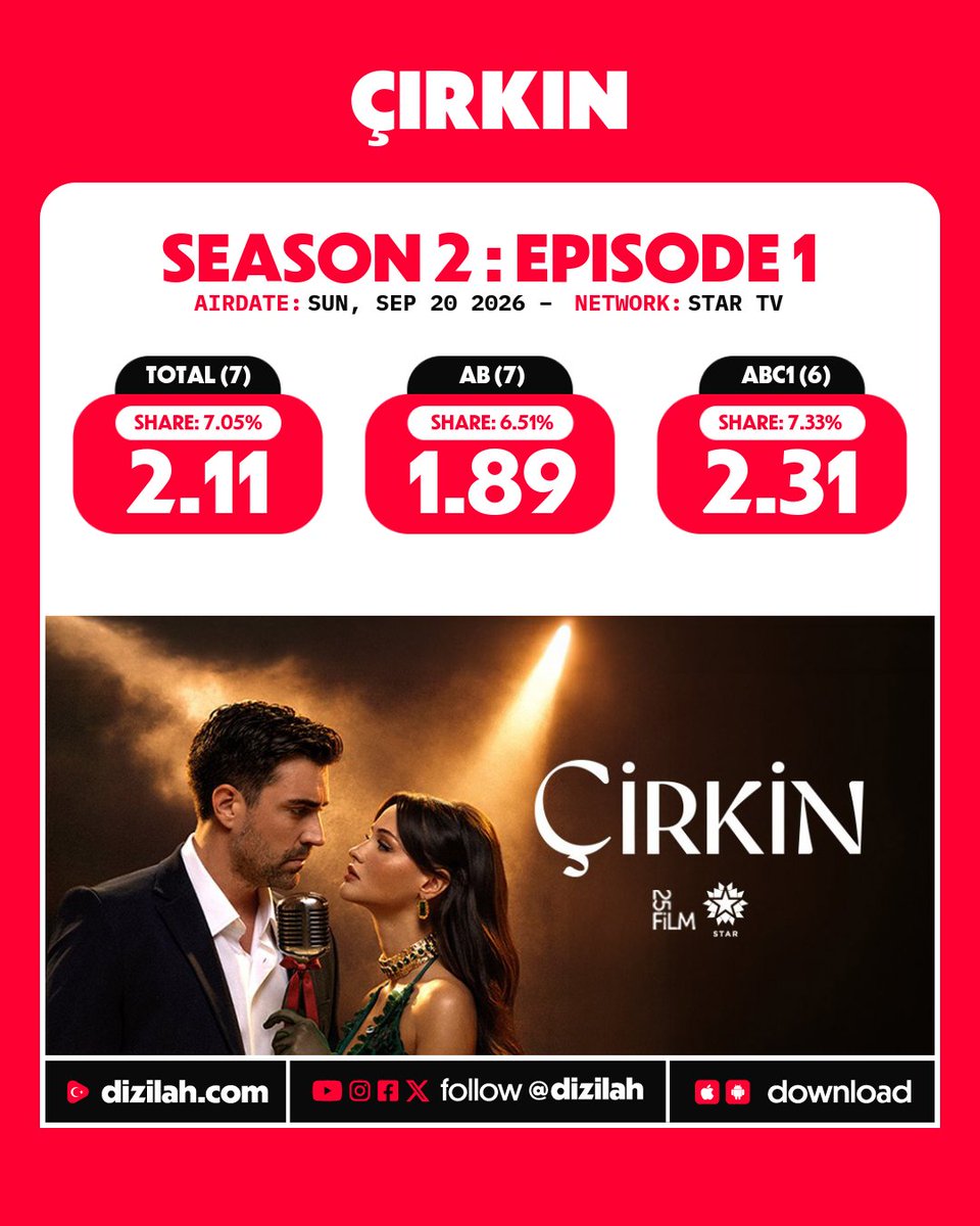 dizilah's tweet photo. 📈 Ratings: #Çirkin returns for a new season on Star TV! https://t.co/UbCrDrnuyO