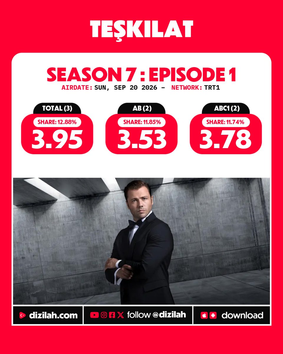 dizilah's tweet photo. 📈 Ratings: #Teşkilat returns for a new season on TRT1! https://t.co/TWcwIZbKsB