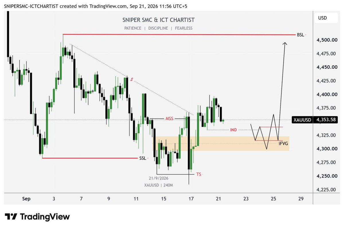 Sniperictcharts's tweet photo. 📊 #XAUUSD H4 OUTLOOK

Watching the key POI closely. 👀

Possible reaction from this area — waiting for clean confirmation before the next move.

No chasing. Patience &amp; precision. 🎯

#Gold #XAUUSD https://t.co/Wz42oY721o