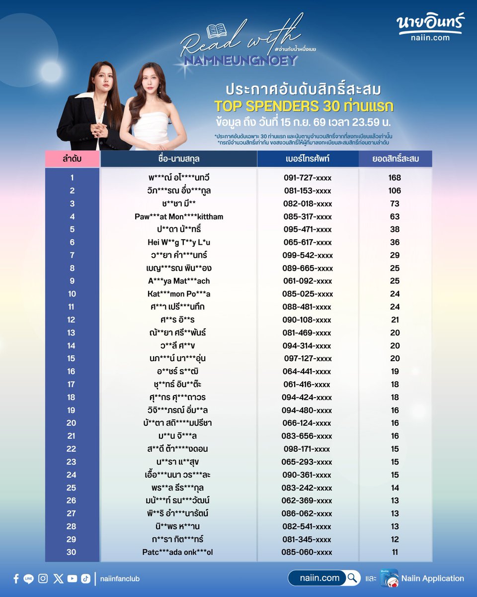 NoeyOfficialFC's tweet photo. 📢เนื่องจาก มีผู้สละสิทธิ์ 1 ท่าน จึงทำให้อันดับมีการปรับเปลี่ยน และ มี Top Spenders อันดับถัดไปเพิ่มขึ้นมา 1 ท่าน รวมเป็นทั้งหมด 30 ท่าน ที่ได้รับสิทธิ์เข้าร่วม Exclusive Live และ ได้รับ Benefit ตามลำดับ

#NaiinReadWithNamneungNoey 
#อ่านกับน้ำหนึ่งเนย
#น้ำหนึ่งเนย #NamneungNoey

พี่ๆแฟนคลับทุกคนที่ได้รับสิทธิ์ อย่าลืมลงทะเบียนยืนยันสิทธิ์กันนะคะ ได้ถึงวันนี้ เวลา 23.59 น. เท่านั้นนะคะ

ยืนยันสิทธิ์ได้ที่ : https://t.co/94oVk9EMDL