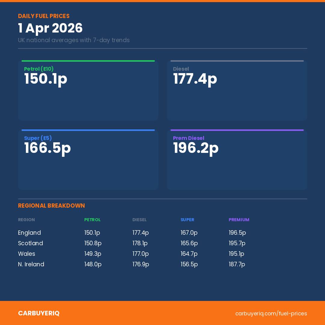 KandiceWargo's tweet photo. Unleaded is back at 150. 1p per litre, diesel 177. 4p, Super Unleaded 166. 5p and Premium Diesel 196. 2p. Northern Ireland remains cheapest, with E10 at 148. 0p. How are you managing fuel costs? https://t.co/MPGgRfMASj