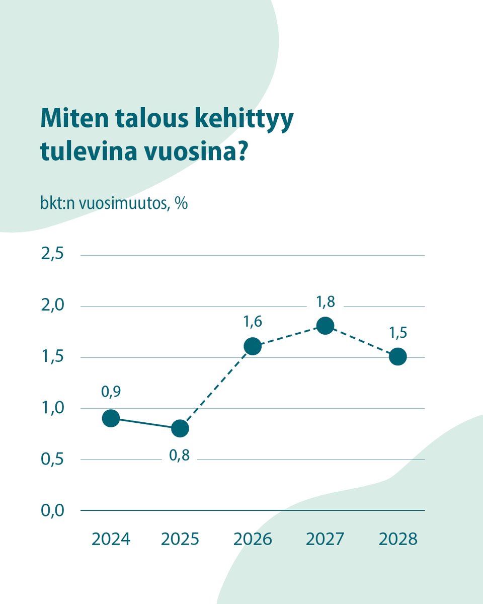 Miten talous kehittyy tulevina vuosina?
Bkt:n vuosimuutos, %.
2024: 0,9 %
2025: 0,8 %
2026: 1,6 %
2027: 1,8 %
2028: 1,5 %.