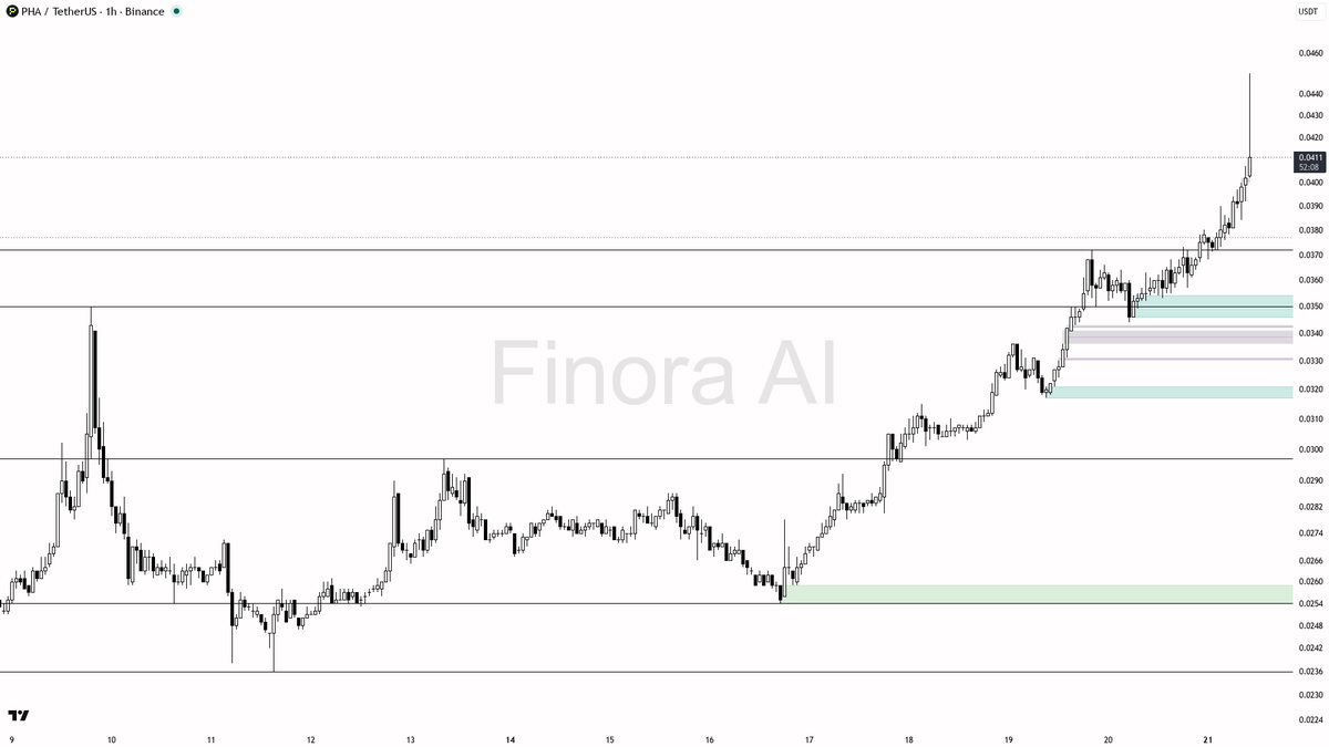 ✅ $PHA 17.7% lift tracks with aligned structure and buyer flow

- my bias is bullish here — the 1h and daily structure are aligned with higher highs, BTC is bul