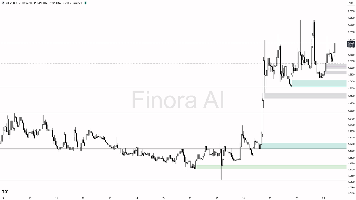❓ $PIEVERSE 3.5% on 2x volume looks like relief into swing-high liquidity

- my bias is bearish on the 1h while price holds below the last lower high at 1.8213 