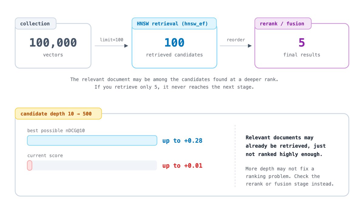 How many candidates should your vector search retrieve?

If you want 5 final results, retrieving 100...