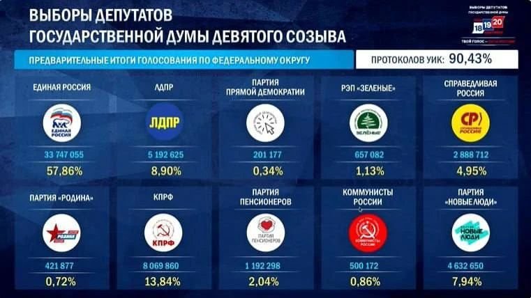 Shina_offi's tweet photo. Ммм 

Самые честные выборы в мире, в результаты прям верится 

Я просто похлопаю 👏 https://t.co/CD1k4up3Yi