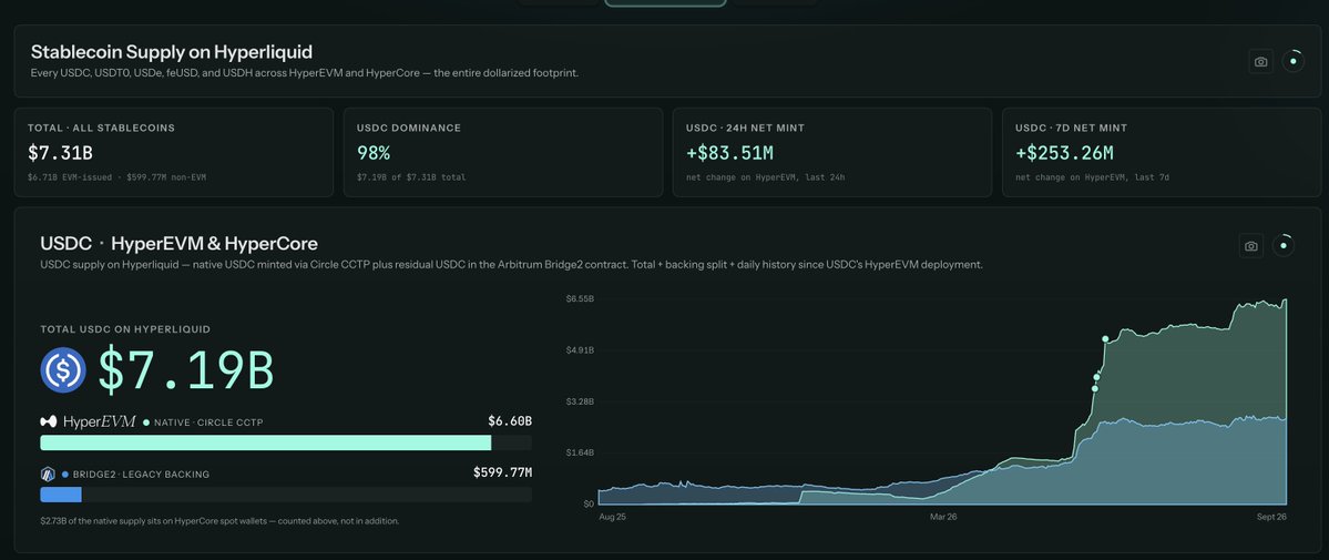 Crypto_McKenna's tweet photo. Hyperliquid has just flipped Solana in USDC total supply w/ 7.19Bn USDC outstanding across HyperCore and the HyperEVM.

Equally FED rate hikes of 25-50bps increases the implied reserve yield of the USDC supply as per AQAv2.

AQAv2 is approaching $200M/yr in revenue for Hyperliquid.