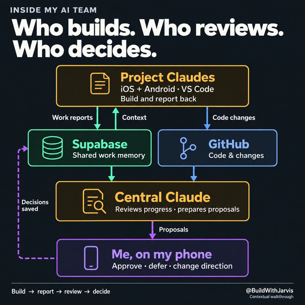 BuildWithJarvis's tweet photo. My AI coworkers write code faster than I can read it.
I’m still learning how to work with them.

In my last post, I shared how I simplified my math game. This is a little more of what happens behind the scenes.

My iOS and Android Claudes work on their projects in VS Code. They write progress back to Supabase, while the code and changes live in GitHub.

A central Claude reviews the progress on a schedule and sends improvement proposals to my phone.

I read them and decide what to approve, what to put off, and what needs another look.

I’m still figuring out what to delegate and what to check myself.

For now, this is how I’m building my apps, one decision at a time.

I hope those small decisions add up to something useful—like helping someone follow a conversation they would otherwise miss.

That’s the direction I want to keep building toward.