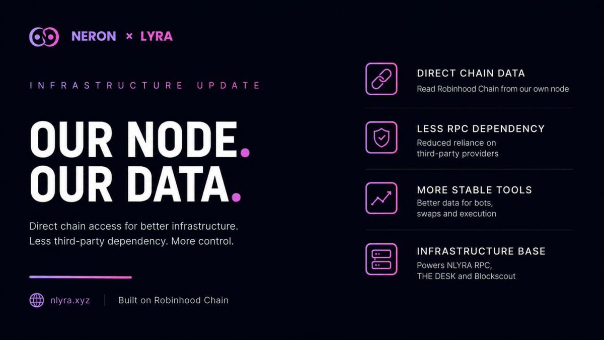 charlesfx16__'s tweet photo. @davidgokhshtein Words shape the thesis, but execution is what makes it real. $NLYRA is one I’m watching because there’s actual infrastructure and onchain tooling being built for Robinhood Chain.

0xB9d3824149aD8ac984153CeEc91D5a2405d1FB95 https://t.co/kuruy5Oj2p