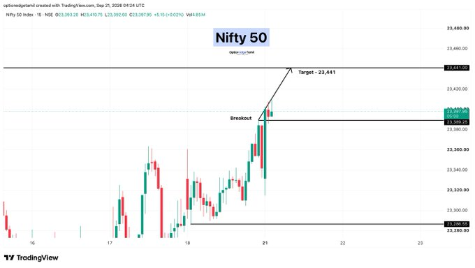 this_is_me_Luli's tweet photo. 💰 Nifty 50
🟢 Buy Above: 23,389
🎯 Target:
➡️ 23,441
📈 Breakout above the key resistance zone with bullish momentum.

#NIFTY50 #Nifty #NSE https://t.co/VS46RgvOlA