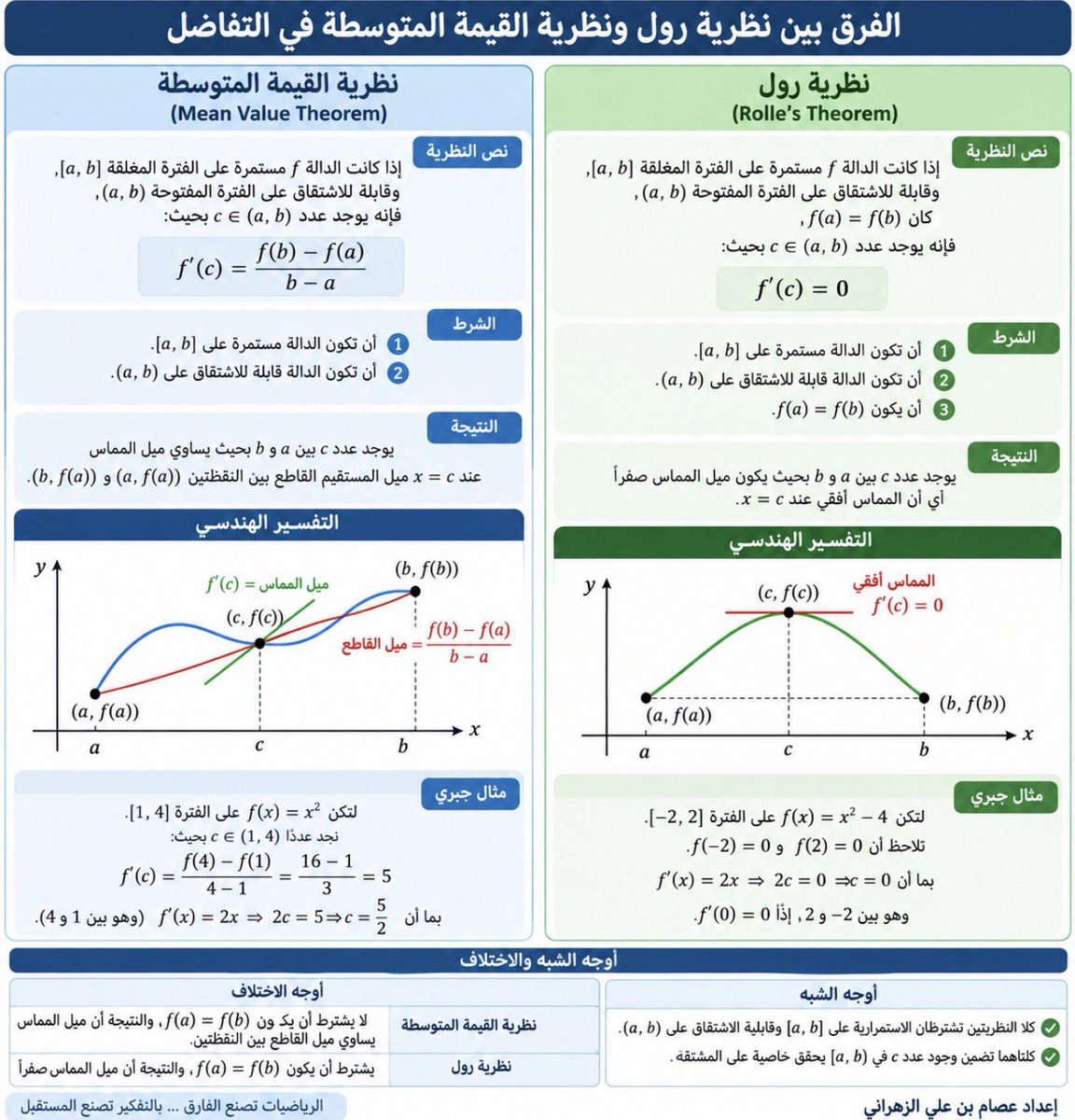 suntop_10's tweet photo. الفرق بين نظرية رول ونطرية القيمة المتوسطة في التفاضل

#الرخصة_المهنية_المعلمين_المعلمات 
#الرخصة_المهنية_رياضيات 
#تحصيلي https://t.co/cP8f7Rqabt
