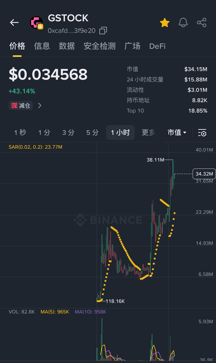 fangfang3366's tweet photo. $Gstock
0xcafdbce93477261db8250e42bdae6e66733f9e20

今天看到推特线上还有不少kol在说，现在喊单Gstock的和之前喊单4stock的是同一批人。在我看来，他们可能还没有意识到Gstock已经在引领新一轮的币股叙事了，
它和之前的币股已然不是同一个概念了~

一，新旧币股叙事的区别
1，旧叙事：币股底池，持币分红。未经上市公司许可，直接发行股票合成代币炒作。只有价格映射，持有人没有分红、投票等股东权利，不符合美国监管，只是短期热度行情~

2，新合规叙事（SEC 9.17新规，5年有效期）：发行代币→手续费囤股票→获取股东权益→争夺董事席位→收购。真实股票上链，上市公司拥有否决权；代币绑定完整股东权益，停牌链上同步，许可制AMM可交易，Web2与Web3股东权利对等~

二，看好$GSTOCK的逻辑（仅个人记录，非喊单）

1. Genius平台龙头
它是Sec新规后首个合规平台Genius的龙头代币，投资方是YZi Labs，投资金额超千万美金，目标是为了打造链上版Binance ，足以看出YZi对Genius平台的重视。综上，我们也就理解为什么昨天CZ会和Genius互动~

2. 它的底池是BNCB~
BNCB支持1:1兑换BNC正股，属于真实股票上链，契合9月17号SEC合法合规的监管政策~

链路：GSTOCK交易手续费 → 开曼基金会持续囤BNCB → 兑换BNC真实股票 → 基金会代持股权，发起提案、争夺董事席位甚至尝试收购。

它相当于把BNB的囤币模式从传统金融搬到链上，从而带动整个BSC生态~

3. 交易端催化
Aster上线GSTOCK 5倍永续合约，是Genius首个上Aster合约的代币，吸引更多资金与曝光。并且基金会已经积累27000枚BNCB，手续费囤币机制真实运行~

最后需要重点留意9月25日，基金会会买入1万美金市值最高代币，若GSTOCK保持平台第一，那么会成为新一轮利好催化剂~

总结:
GSTOCK = 合规Genius龙头 + BNCB真实股票标的 + 持股行权叙事 + 生态热度光环~

个人判断：GSTOCK有望引爆币股下半场行情，BSC将从meme跟随者转变为本轮行情引领者~