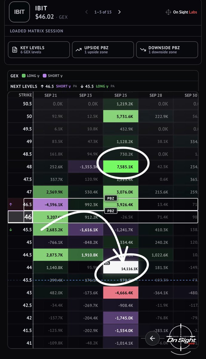 doughboysfn's tweet photo. $IBIT 🪙

This 82-84k area on $BTC is where we’d expect some resistance to go down back to 77-78k if we rejected before we continue higher. Usually Crypto heatmaps are harder to read but based on Friday snapshot, $IBIT Isn’t bad. 

Heatmap + Levels BELOW ⬇️

Rejection here at 46-46.5 leads us down to 44, Bitcoin moves crazy + has reclaimed levels and its hard to short a bull running at full speed. Upper targets on this 46 zone break is 48. 

Keeping this on watch.