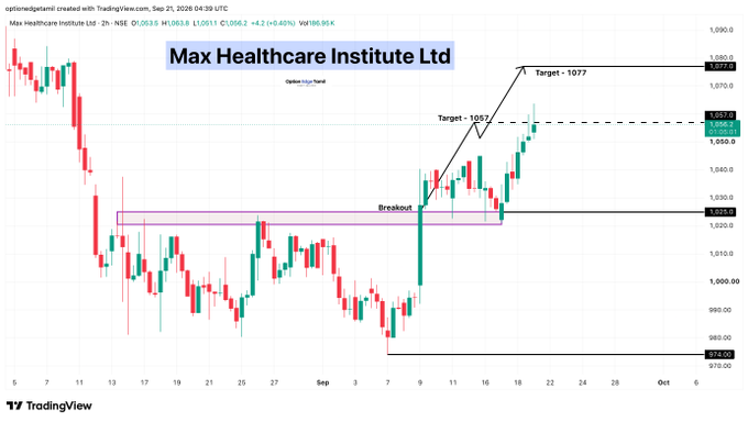 this_is_me_Luli's tweet photo. 💰 Max Healthcare Institute Ltd 🎯 1057 ✅ Target Done
Next Target : 1077 

#MAXHEALTH https://t.co/Sww0J9QJyj