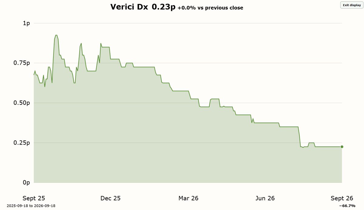 CapitalPmh's tweet photo. #VRCI 

Albeit still a relatively small business (£5.1m mrkcap), @VericiDx certainly punches above it weight.

Today announcing that in Q4'26, it plans to launch a new "1st-in-class" genetic RNA blood test TranscripTx.

This diagnostic is specifically designed for the transplant community and can identify key variations in a person’s genes that are known to impact biological processes relevant to transplant patients.

Information that may accelerate new drug development, inform ongoing clinical trials and improve medical management protocols.

CEO Sara Barrington commenting: "This test underscores our commitment to pioneering personalised diagnostics in transplantation, maximising the strategic value of our clinical data while offering a vital new resource for therapeutic development and patient care."

Disclosure: @VericiDx is a @VOXmarkets client