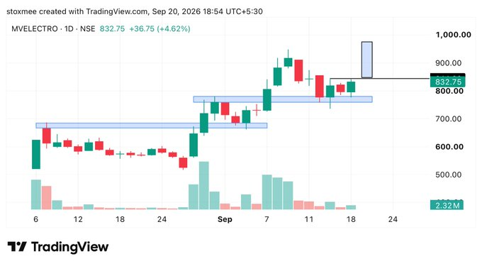 PrincessSandi00's tweet photo. 🔥Stocks Im Tracking for 

My fav  1 , 3, 5 &amp; 6

Save it for Later🔖

01. #Mvelectro https://t.co/xNfjSCwcVH