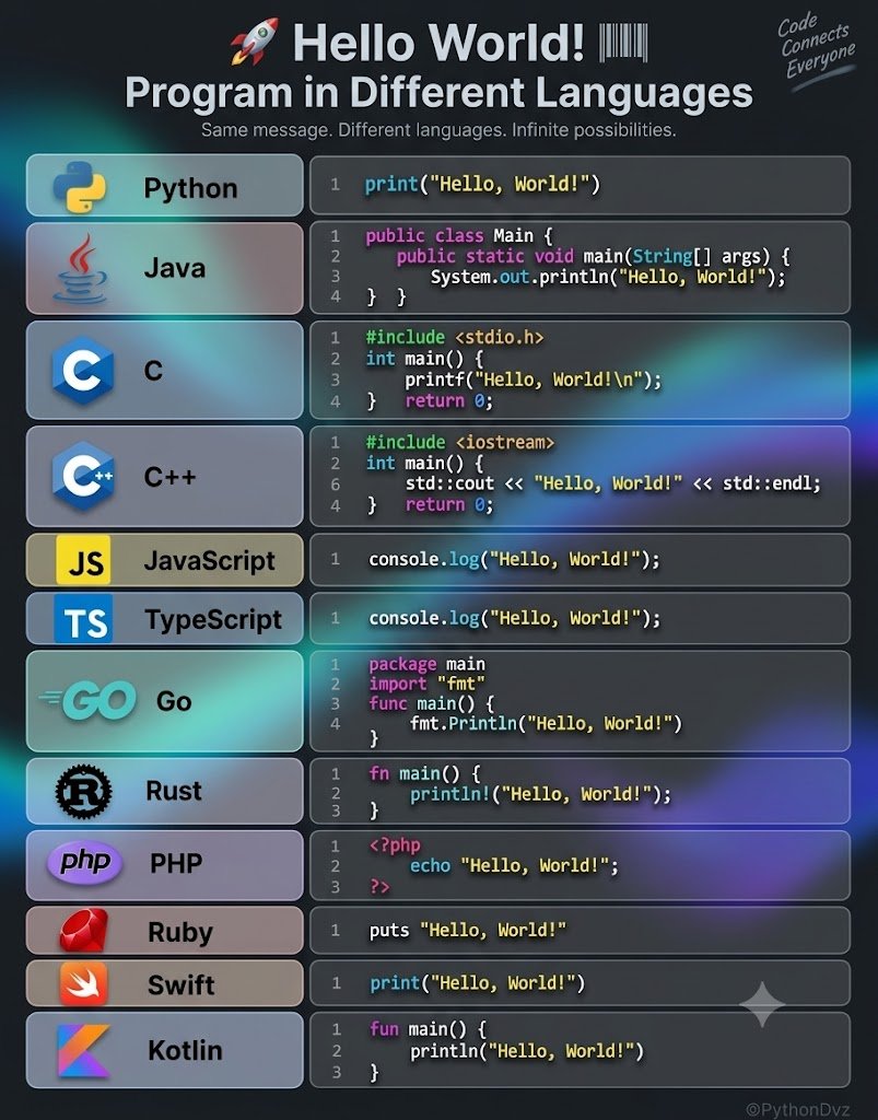 PythonDvz's tweet photo. Print hello World in all other programming language. https://t.co/8vni59hBye