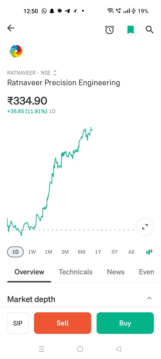 Sanyam_Jain__'s tweet photo. Sold all ratnaveer shares today
Bought rights at Rs.10 from market and applied at 264
Total cost was 274 per share
Made handsome returns of 22% in 15 days

#nifty
#ipo
#nse #spectra #sonaselection
#kheria https://t.co/6qaVOpJvTQ