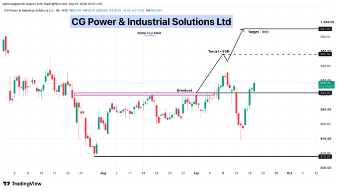 this_is_me_Luli's tweet photo. 💰 CG Power &amp; Industrial Solutions Ltd
🟢 Buy Above: 903
🎯 Targets:
➡️ 956
➡️ 991
📈 Breakout above the key resistance zone with bullish momentum.

#CGPOWER https://t.co/JhSrOBfb1K