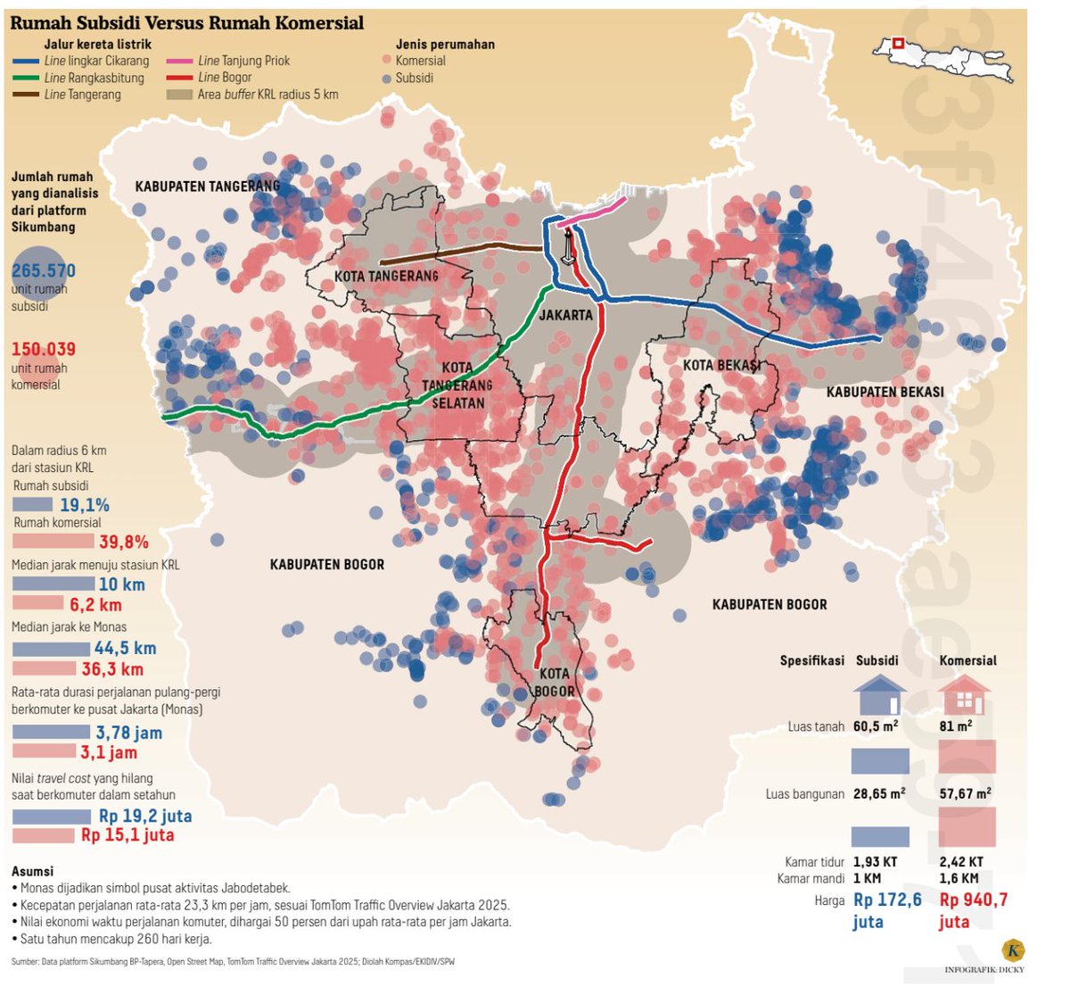 adepedia's tweet photo. Rumah subsidi lebih murah, tapi lokasinya cenderung lebih jauh dari pusat Jakarta dan akses KRL dibandingkan rumah komersial, sehingga waktu dan biaya perjalanan komuter lebih tinggi.

Sumber: Kompas, 21-9-2026 https://t.co/OmCrxXhx1g