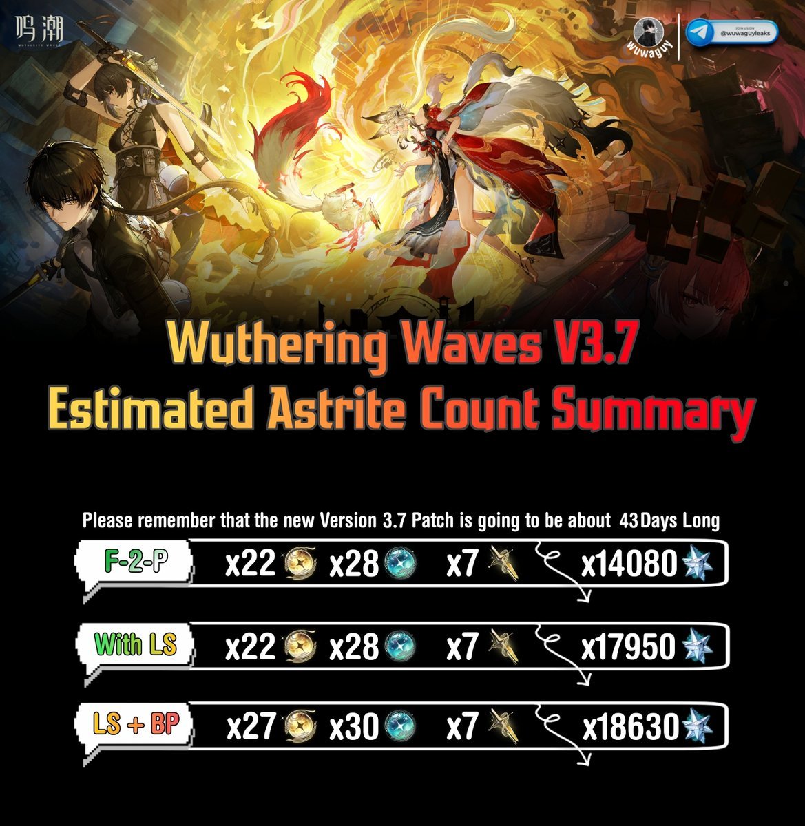 AlphaWaveVT's tweet photo. V3.7 estrimated astrite count summary

via wuwaguy. #WutheringWaves https://t.co/moijaUTjMo