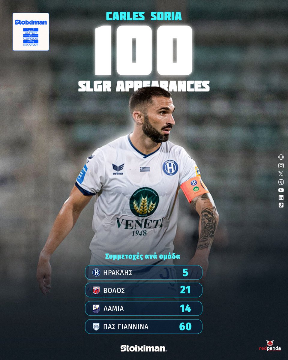 Super_League_GR's tweet photo. 𝑪𝑨𝑹𝑳𝑬𝑺 𝑺𝑶𝑹𝑰𝑨 1️⃣0️⃣0️⃣
👉 Τις 100 συμμετοχές στη Super League έφτασε ο Σόρια.
ℹ️ Αγωνίστηκε για πρώτη φορά με τα χρώματα του ΠΑΣ Γιάννινα στις 21 Αυγούστου 2022 στην εκτός έδρας ήττα από τον Ολυμπιακό με 2-0.
#slgr #StoiximanSuperLeague #Soria #Iraklisfc #Stoiximan https://t.co/uTEa1RBP8e