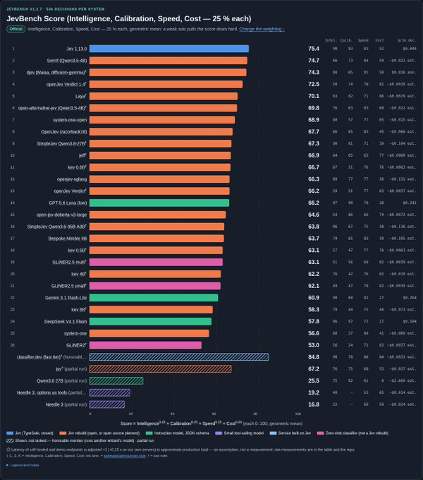 airesearch12's tweet photo. JevBench v1.2.6 is live!

Jev still 👑, but how long?

Top 3:
🥇Jev @CompleteSkeptic
🥈SemIf @theoleecj
🥉djev @mmastrac 

New entrants:
#4 openJev Verdict 1.4 @heman10x
#9 SimpleJev Qwen3.8-27B @FeatherlessAI
#16 SimpleJev Qwen3.6-35B-A3B

https://t.co/hFQ5fX4JEb https://t.co/1PQRK76Vfg