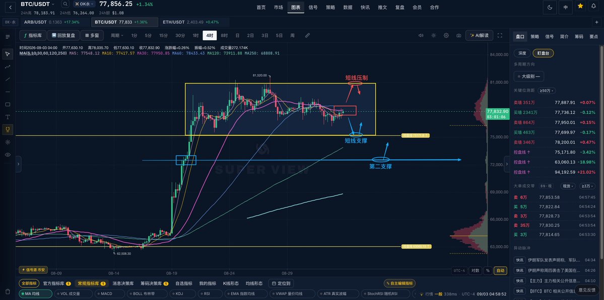 Xxoo3k5k's tweet photo. 盘面跟踪——BTC

休息了半个月，在写文章之前，我先复盘回看了一遍往日的内容，价格在糖哥画的箱体上轨承压回调，在箱体下轨支撑反弹，不出意外，大级别走势和预想的一样，

今日文章更新中，在的小伙伴先点赞集合一波！#BTC