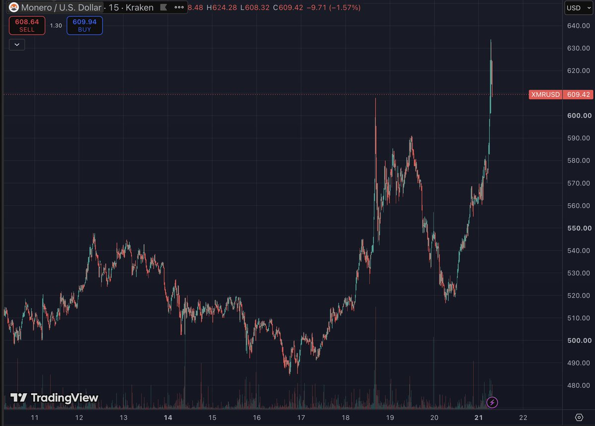 umbrella_uni's tweet photo. Hope you got in anon.

Thesis hasn’t changed. $XMR is what a privacy coin looks like when real utility meets actual demand.

Lindy > narratives. 🫡 https://t.co/GRATxrCmoA