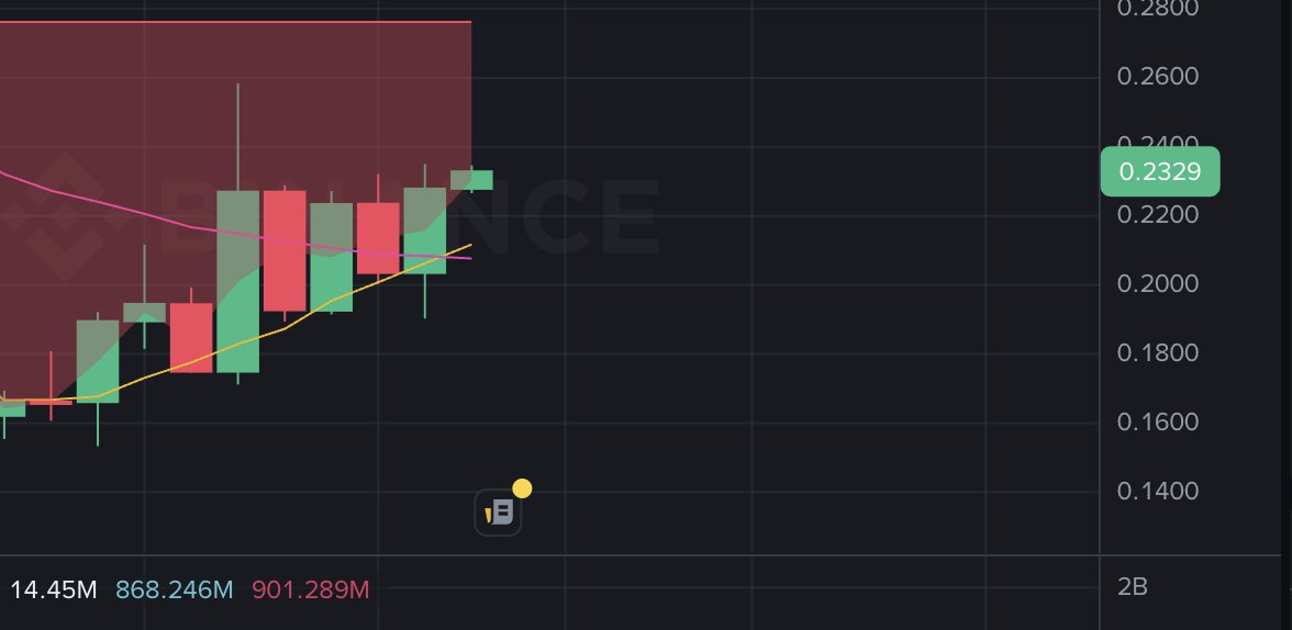 CosmicSurge's tweet photo. The prophecy is coming true. The crossover MA 7-25 has occurred —a bull market confirmed. Congratulations to everyone who held firm and didn't sell. cardano:native https://t.co/MimwtDeoyl