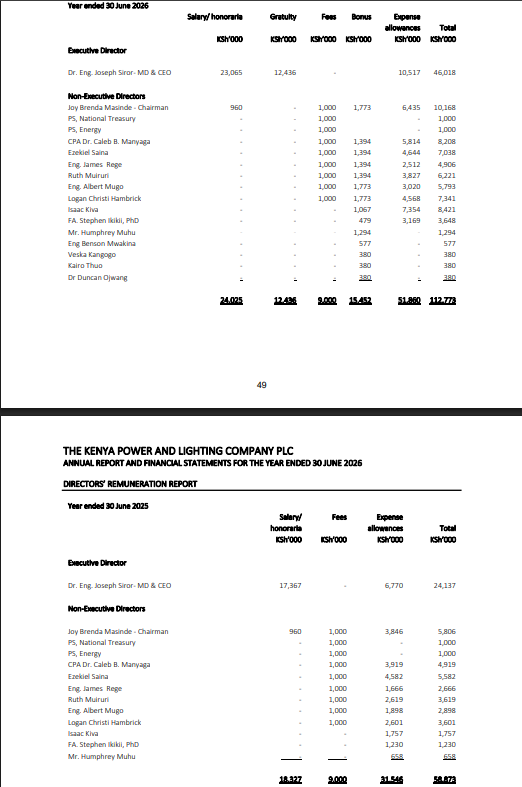 MwangoCapital's tweet photo. Kenya Power CEO Joseph Siror’s total pay rose 90% year-on-year to KES46.02M, driven by a 33% increase in base salary, 55% growth in allowances and a KES12.44M gratuity.

Board remuneration more than doubled to KES112.8M from KES58.9M, with non-executive directors receiving a KES1M annual fee alongside new performance bonuses and significantly higher expense allowances.