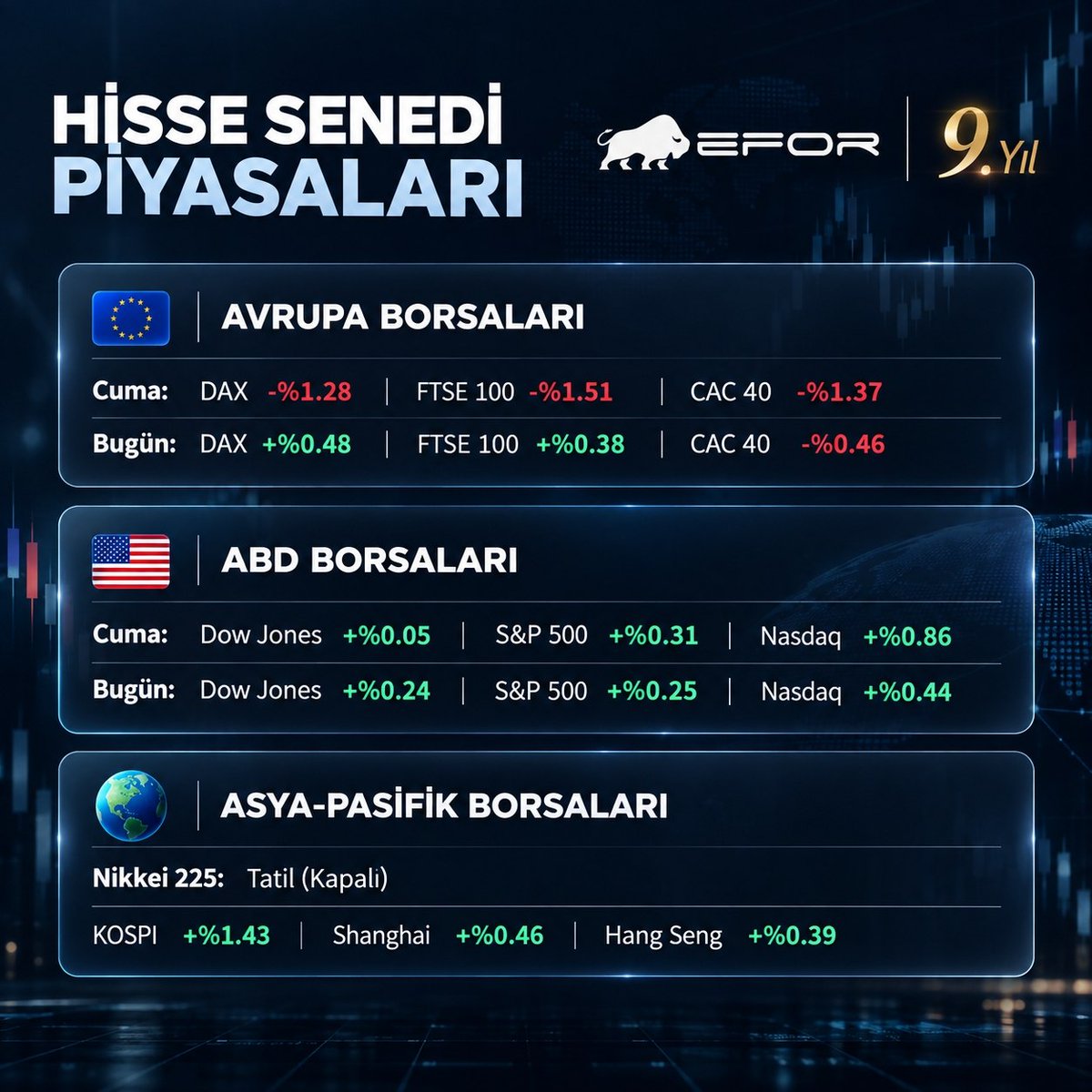 EforGlobal's tweet photo. Hisse Senedi Piyasalarında Son Durum

🔹 Cuma gününü ekside kapatan Avrupa borsaları haftaya toparlanmayla başladı.
🔹 ABD vadeli endeksleri teknoloji hisselerinin katkısıyla yükselişini sürdürüyor.
🔹 Asya tarafında ise Japonya'daki tatil nedeniyle likidite düşük ancak genel seyir alıcılı.

#borsa #bist100 #dolar #altin #dax #dowjones #nasdaq
