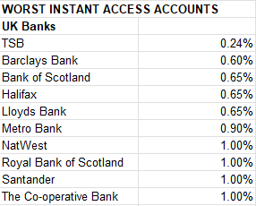 paullewismoney's tweet photo. Worst instant access accounts from major UK Banks. While they earn 3.75% on their reserves account at the Bank of England they pay some customers 1% or less on their money. Source: Moneyfacts 17/9/2026 https://t.co/vRuWYJXxMo