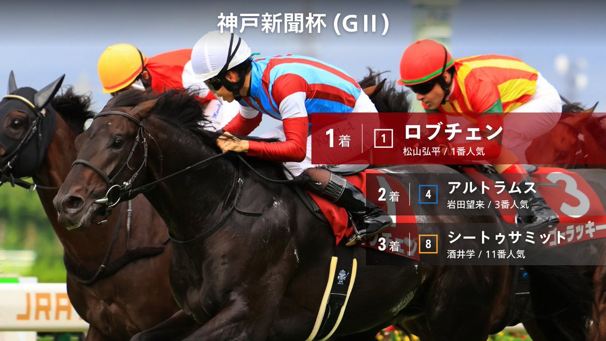 JRAVAN_info's tweet photo. 【 #阪神11R #神戸新聞杯 結果】
1着 1 ロブチェン
2着 4 アルトラムス
3着 8 シートゥサミット
#神戸新聞杯 を制したのは #ロブチェン！ 三冠制覇へ向けて秋初戦を白星で飾りました！ https://t.co/xnERXAD28h