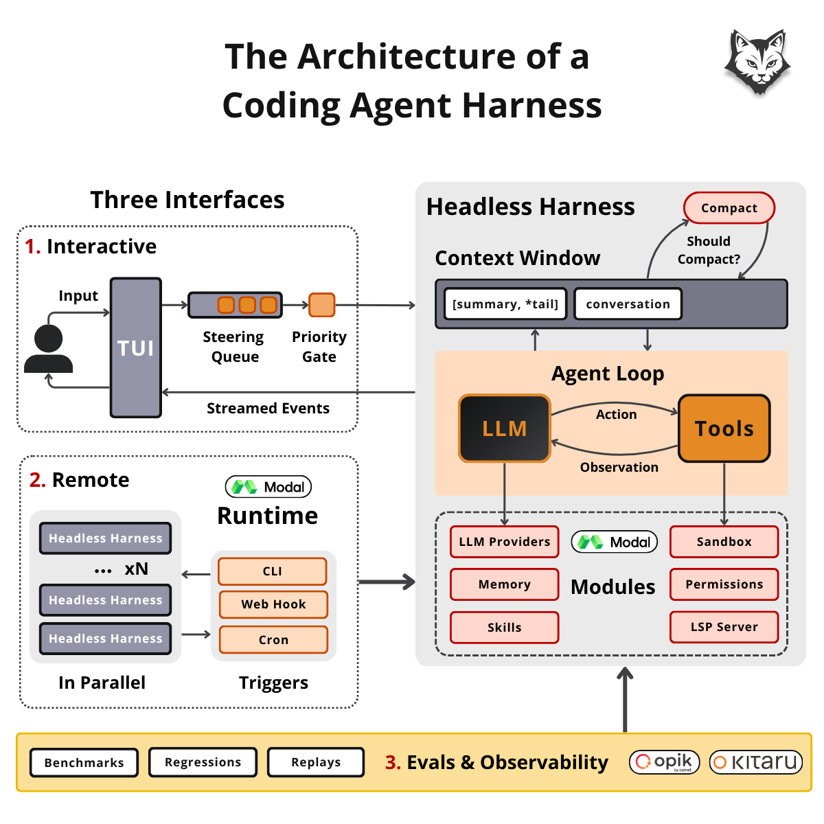Architecture diagram for the Decode coding-agent harness showing interactive and remote interfaces feeding a headless loop with tools, providers, memory, permissions, and eval modules