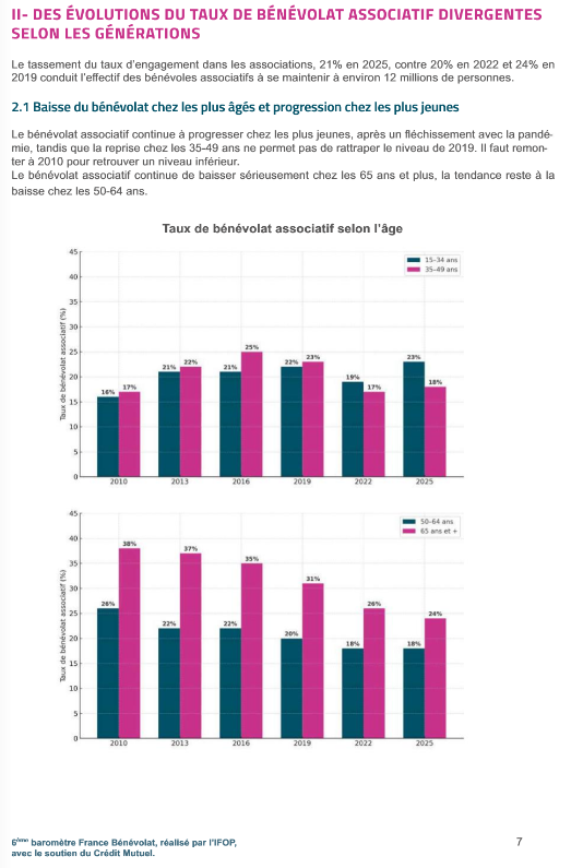 MxSba's tweet photo. Certains expliquent qu'il ne faut pas toucher aux pensions car les retraités sont hyperactifs dans les associations.

C'est hors-sujet et c'est faux.

Le taux de bénévolat chez les +65ans a tellement chuté qu'il est désormais équivalent aux 15-34 ans.

Un autre mythe qui tombe. https://t.co/0UMhpiba6o