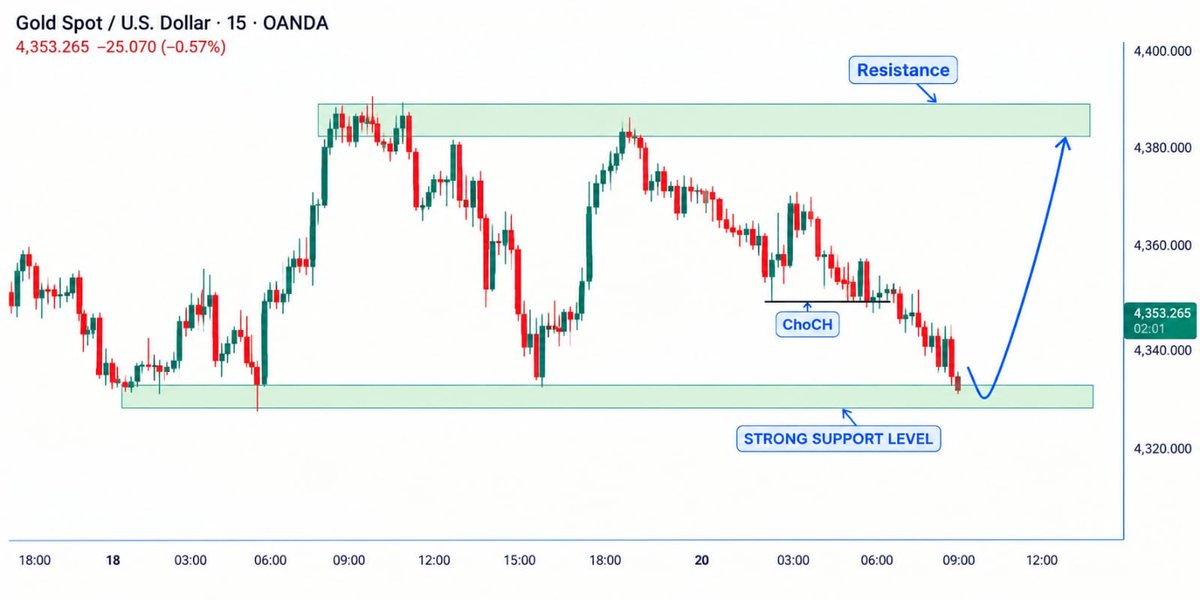 Lucky_trader1's tweet photo. Merket is under control 🔥 
And make a perfect move.
Eazy or earn stay with me and wait for perfect setup 👍🏻 https://t.co/czZftPK1yj