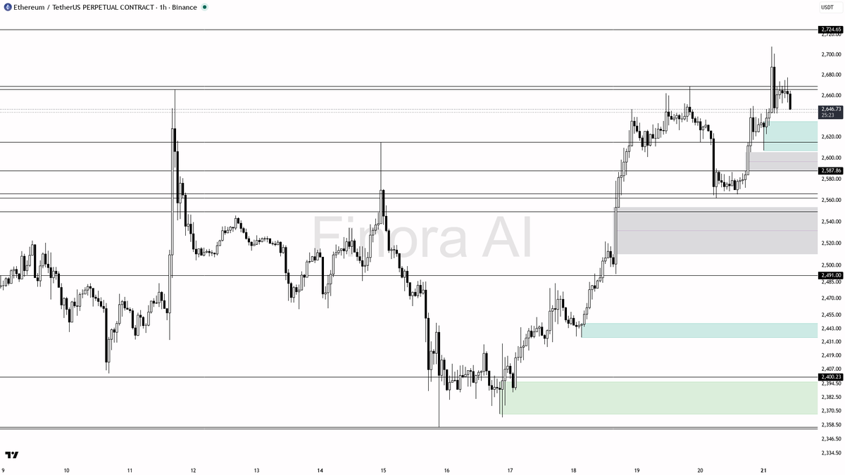 🟢 $ETH bias stays bullish at +2.9% as all timeframes align higher 🧵👇 
 [📷](https://pbs.twimg.com/media/HSuVrnrWMAApdI6.png) https://pbs.twimg.com/media/HSuV