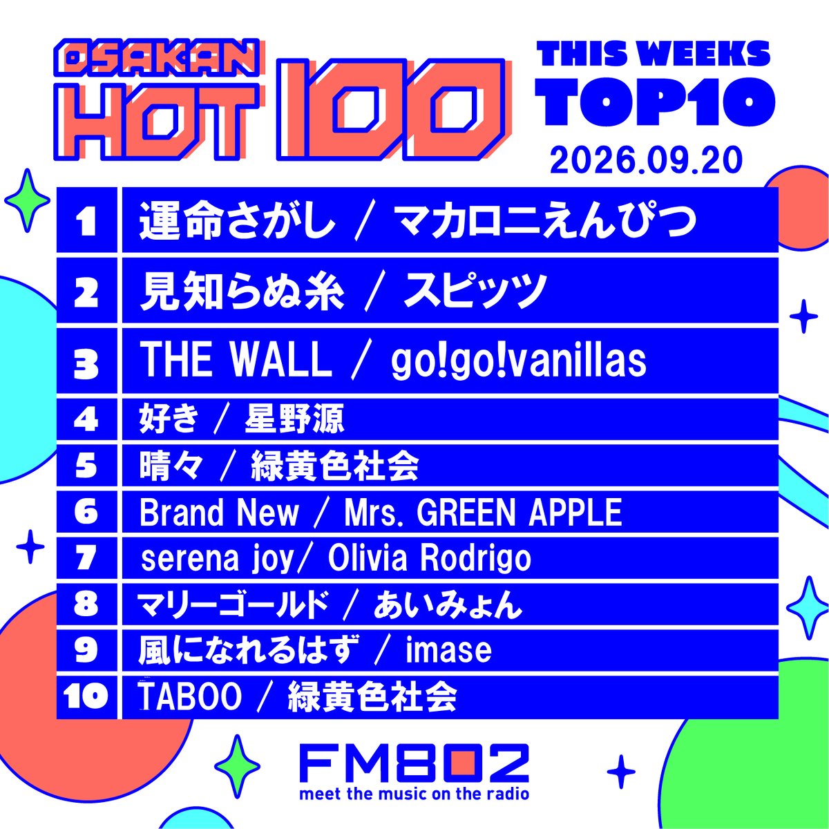 factoryS_x's tweet photo. マカロニえんぴつ ⫿ @macarock0616

︎︎ ︎ ︎︎︎

FM802『OSAKAN HOT 100』
#運命さがし V2達���

︎︎ ︎
────︎────︎─
︎︎ 

#FM802 オフィシャルチャートプログラム『OSAKAN HOT 100』にて、「運命さがし」が2週連続1位を獲得しました
︎︎ 

明日13時台はFM802「UPBEAT!」生出演 & 
18:30からはもりのみやキューズモールBASE 1階にて #802RM の公開収録が開催となります

◪ 運命さがし Streaming / DL 
https://t.co/nrnpuCebjj

︎︎ 
@FM802_PR 
@OSAKANHOT100