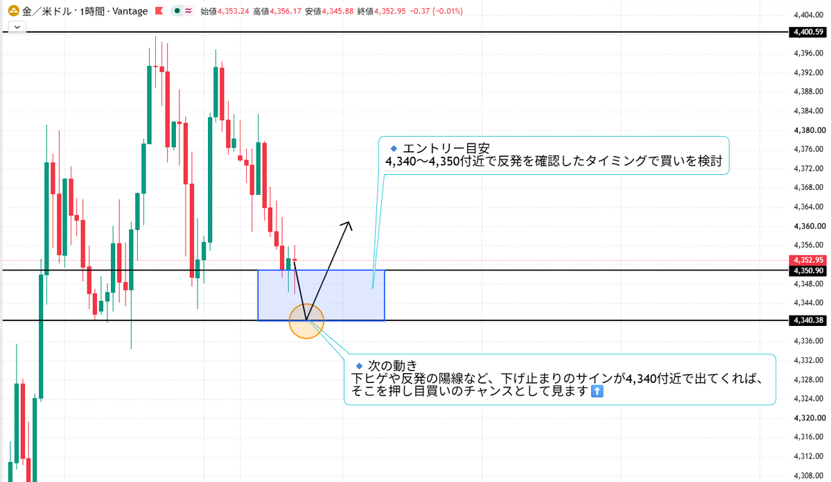 kata5ri_4ever's tweet photo. 進捗分析！

ゴールド、4,400の壁に2回はじかれて4,353付近まで反落中です。

上昇トレンド自体はまだ崩れていませんが、4,340を死守できるかが分岐点。

割り込めば目線見直し、維持できれば再度上を試す展開に期待です👀

🔹次の動き
下ヒゲや反発の陽線など、下げ止まりのサインが4,340付近で出てくれば、そこを押し目買いのチャンスとして見ます⬆️

🔹利確目安
①4,370付近(値幅20ドル)
②4,395付近(前回の高値圏)
③4,400付近を明確に上抜けられれば、その先の4,415〜4,430付近も視野に

#ゴールド #XAUUSD