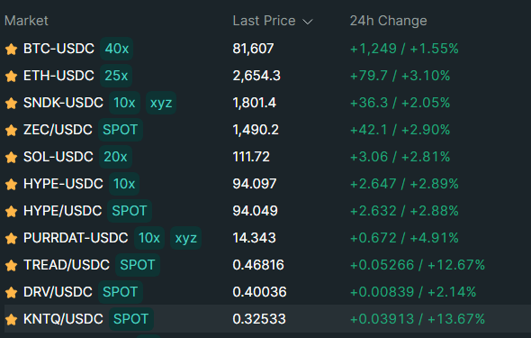 Havochl_'s tweet photo. Its amazing to see our bags are green and printing again, feels like a 2023 all over again.

But this time I wont roundrip my $HYPE bags early. Its insane how much I've learned over the past few years, especially when it comes to managing my trades and risk.

Manifesting 100x this cycle.