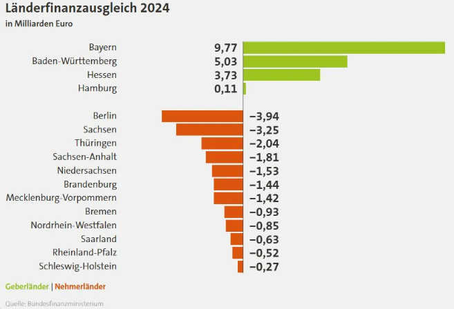 DNG_jetzt's tweet photo. Während Bayern, BW &amp; Co. jeden Cent umdrehen, finanziert der Länderfinanzausgleich in Berlin Gratis-Tickets und teure Wohnungsrückkäufe. Schluss mit dem Wunschkonzert der Berliner. Wer Wohltaten verteilt, zahlt gefälligst selbst! 🛑💶

#Länderfinanzausgleich #Berlin #Steuerzahler https://t.co/m4iWkh4LHI