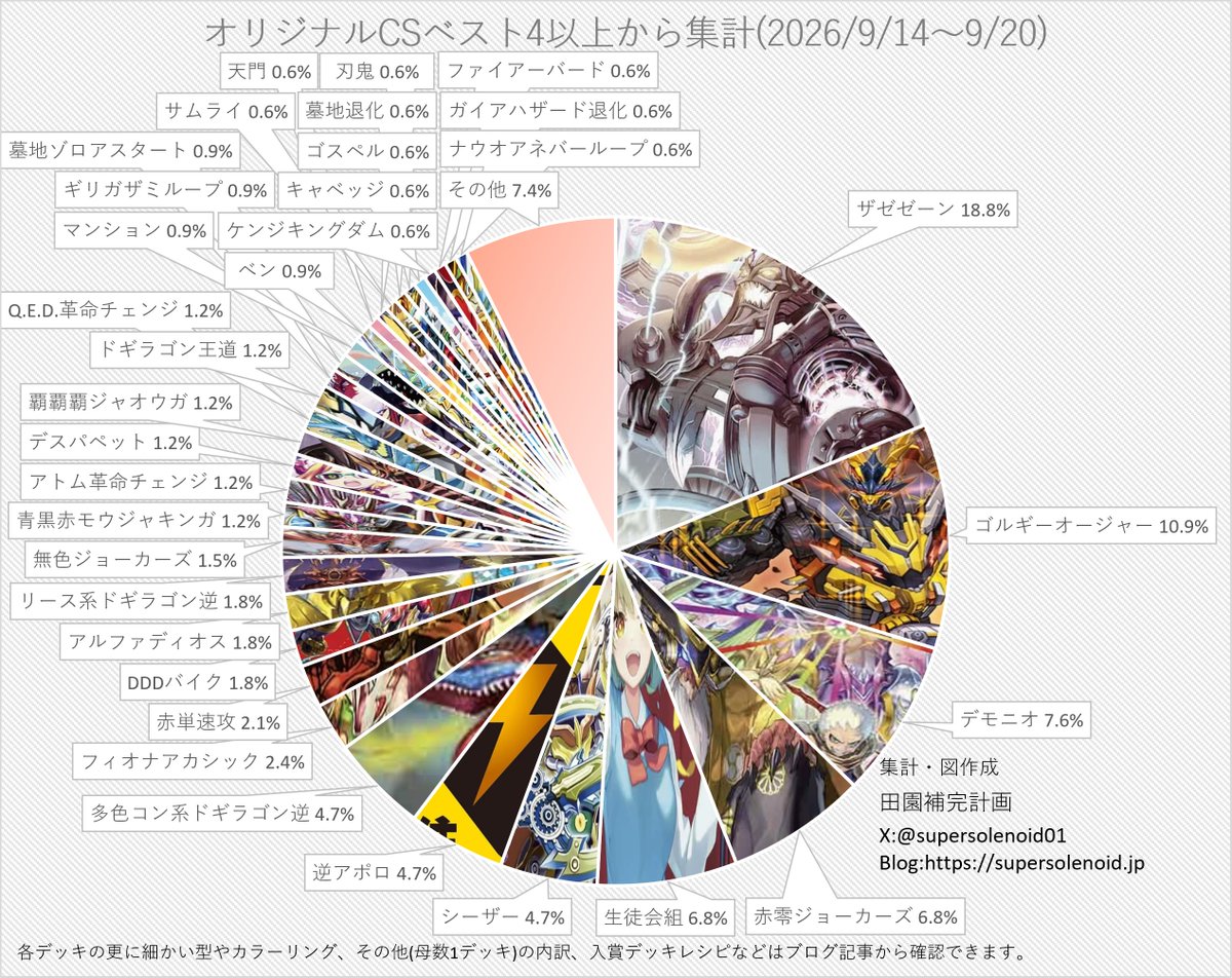 supersolenoid01's tweet photo. 【デュエマ オリジナルCS】「入賞数ランキング(9/14～9/20)」　シルバーウィーク中に環境激変、新弾のジョーカーズが大暴れ　結果を残した新カード＆採用デッキまとめも掲載 

その他(母数1デッキ)含むデッキ分類詳細、入賞デッキレシピのまとめ等はこちらから↓
https://t.co/I2wNemm5H6

#デュエマ #田園_デュエマCS入賞数