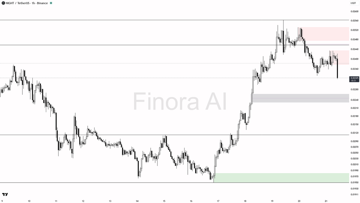 📉 $NIGHT prints LH/LL on 2.3x volume into the -3.3% drop — pure distribution

- my bias is bearish here on the 1h — structure is printing LH/LL while sitting u