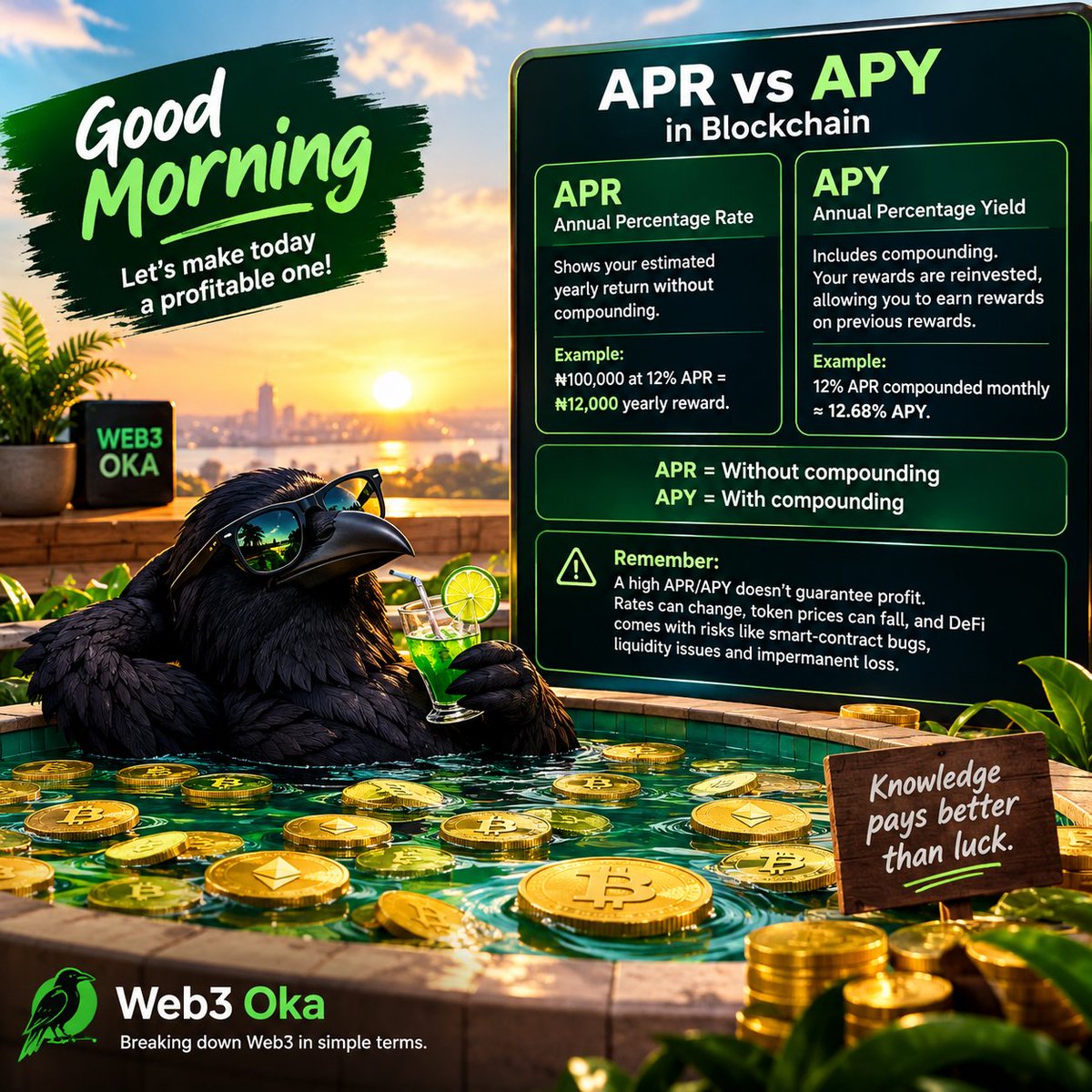 Web3Oka's tweet photo. APR vs APY in Web3

Ever wondered why DeFi platforms show APR and APY?

Here’s the simple difference:

APR — Annual Percentage Rate

APR shows your estimated yearly return without compounding.

Example:

₦100,000 at 12% APR = ₦12,000 yearly reward.

APY — Annual Percentage Yield

APY includes compounding.

Your rewards are reinvested, allowing you to earn rewards on previous rewards.

So:

APR = Without compounding

APY = With compounding

Remember: A high APR/APY doesn't guarantee profit.

Rates can change, token prices can fall, and DeFi comes with risks like smart-contract bugs and impermanent loss.

Web3 Oka
Breaking down Web3 in simple terms.

In need of more clarification, signify or dm me
Gm Gm guys.