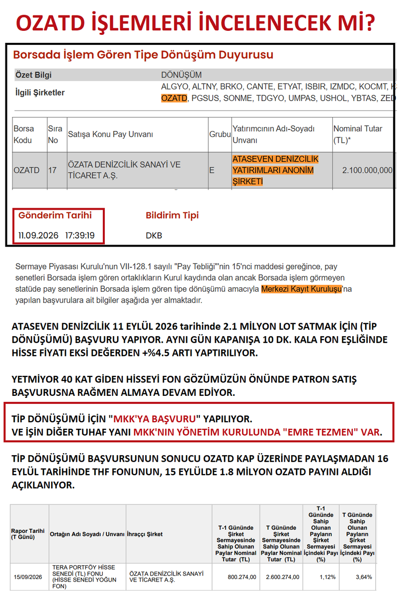 engin_tweet's tweet photo. ÖZATA İşlemleri İncelenecek mi?

ATASEVEN DENİZCİLİK 11 EYLÜL 2026 tarihinde 2.1 MİLYON LOT SATMAK İÇİN (TİP DÖNÜŞÜMÜ) BAŞVURU YAPIYOR. 

AYNI GÜN KAPANIŞA 10 DK. KALA FON EŞLİĞİNDE HİSSE FİYATI EKSİ DEĞERDEN +%4.5 ARTI YAPTIRILIYOR.

YETMİYOR 40 KAT GİDEN HİSSEYİ FON GÖZÜMÜZÜN ÖNÜNDE PATRON SATIŞ BAŞVURUSNA RAĞMEN ALMAYA DEVAM EDİYOR.

TİP DÖNÜŞÜMÜ İÇİN "MKK'YA BAŞVURU" YAPILIYOR.

VE İŞİN DİĞER TUHAF YANI MKK'NIN YÖNETİM KURULUNDA "EMRE TEZMEN" VARDI.

TİP DÖNÜŞÜMÜ BAŞVURUSUNUN SONUCU OZATD TARAFINDAN KAP ÜZERİNDE PAYLAŞILMADI FAKAT 16 EYLÜL TARİHİNDE THF FONUNUN, 15 EYLÜLDE 1.8 MİLYON OZATD PAYINI ALDIĞI AÇIKLANIYOR.

#ozatd #özata #atasevendenizcilik #thf #tly #tp2