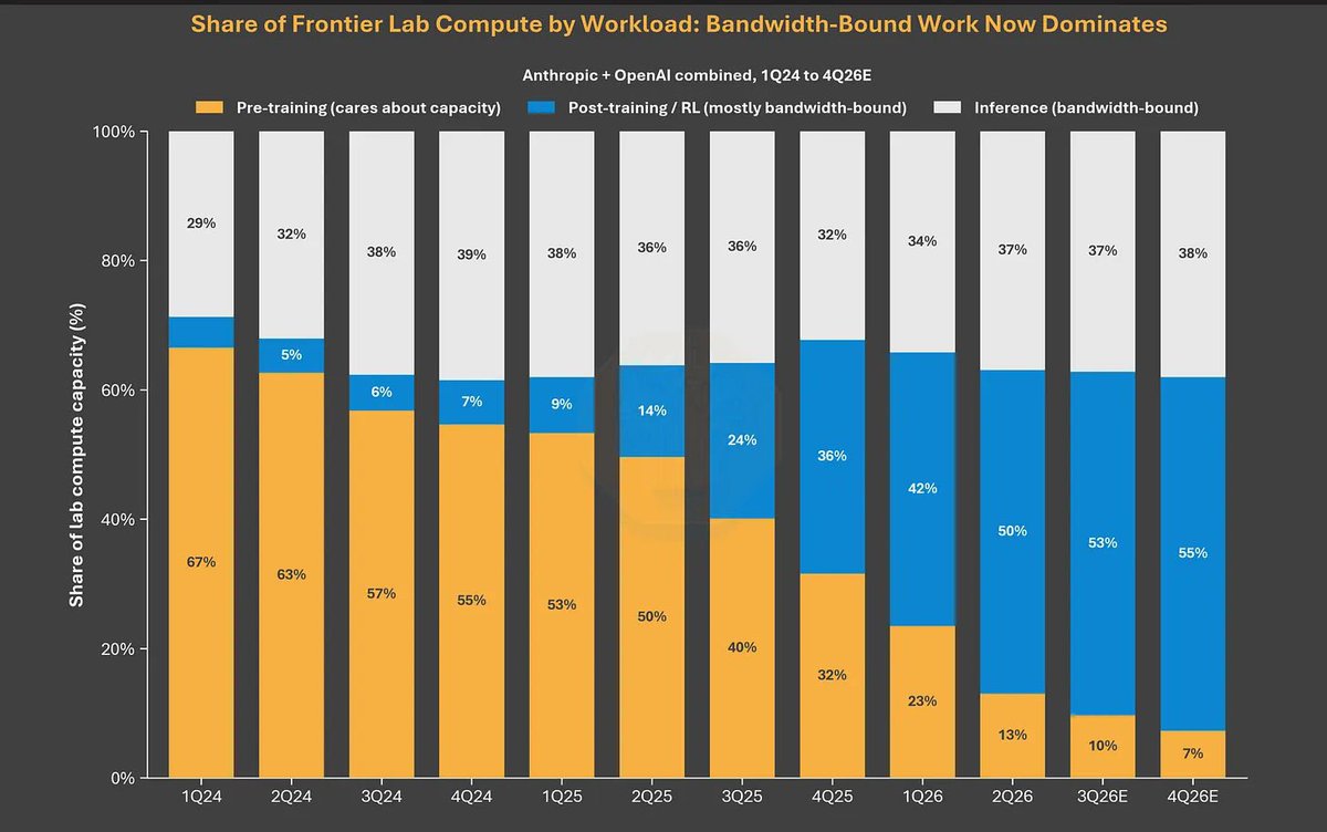 oguzerkan's tweet photo. Headlines: $NVDA trading at its cheapest valuation in a decade

That’s tempting, but when you dig a bit deeper, it makes sense.

Here is why:

$NVDA is the king of training. However, as performance gains from training plateau, AI workloads increasingly shift to inference.

We have already seen this with pre-training as its compute share declined from 67% in 2024 Q1 to 13% last quarter.

Yet total share of training has remained somewhat stable around 62-63%, as post-training replaced pre-training.

Gains from post training will inevitably plateau as well, and we’ll see inference expand its market share.

Over the medium term, possibly by 2030, we’ll see inference take up more than 50% of compute share.

ASICs are expected make up for 50% of inference compute while training will keep being 80% GPUs.

JP Morgan sees total AI accelerator market around $1.5 trillion in 2030 with hyperscalers accounting for $1 trillion of it.

This means that if $NVDA keeps 90% share in GPUs, we are looking at $900 billion total revenue for $NVDA in 2030.

If capex growth stalls, let alone declining, and total AI accelerator demand ends up around $1 trillion instead of $1.5, $NVDA expected revenue declines to $700 billion levels.

Even if $NVDA keeps 60% net margin, we are looking at $8.4 trillion company assuming 20x exit multiple.

It’s already at $5.4 trillion.

So, the market is duly pricing the risk of lesser than expected growth in AI accelerator demand.

We are not looking at a no brainer, only a fairly priced issue.